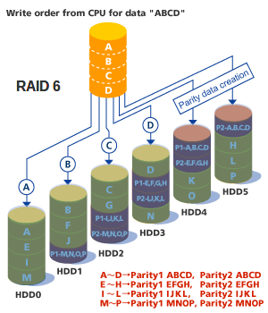 RAID6